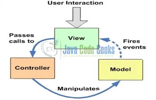 Spring Security via Database Authentication - mvc overview