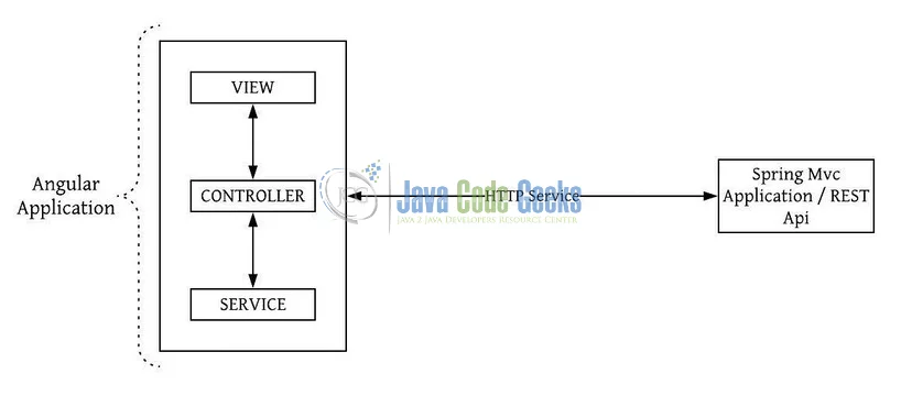 Spring MVC and Angular 6 - Spring Mvc Angular application