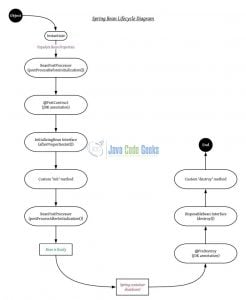 Spring Bean Life Cycle Example - Java Code Geeks