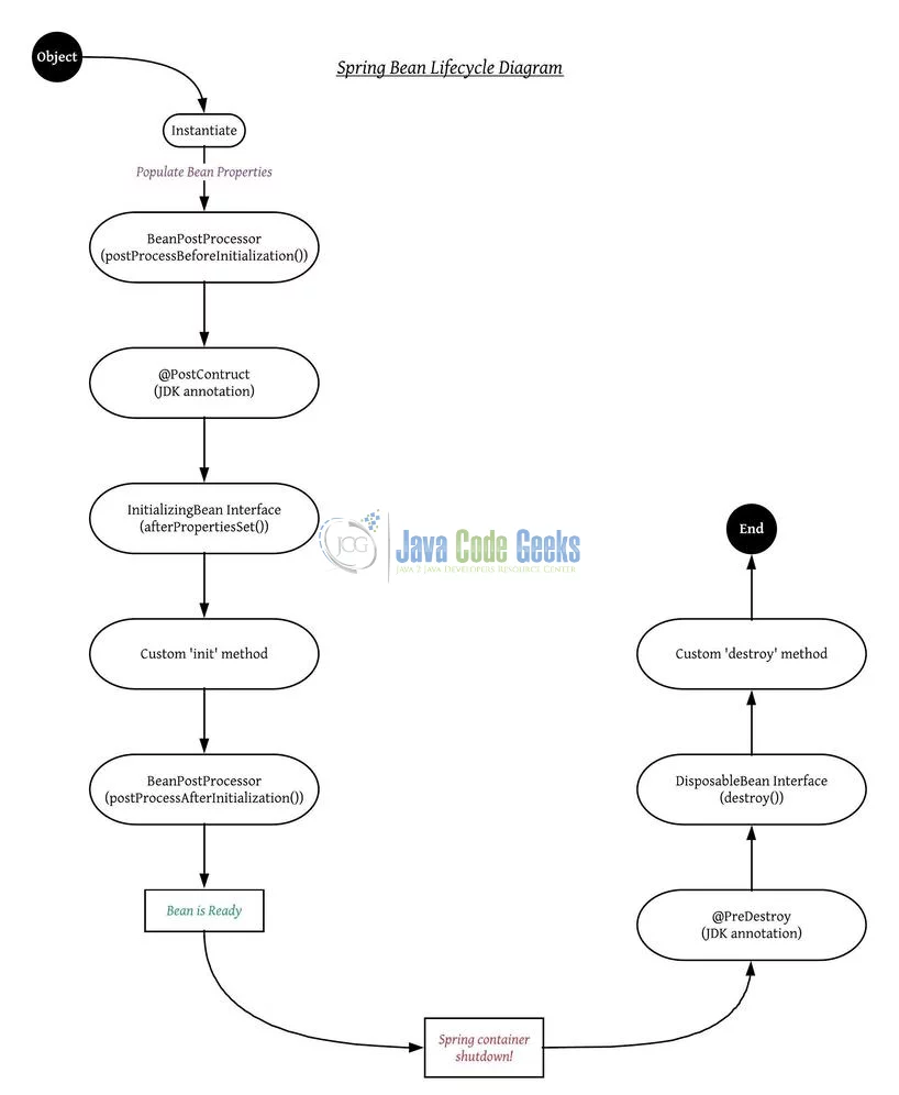 Spring Bean Life-Cycle