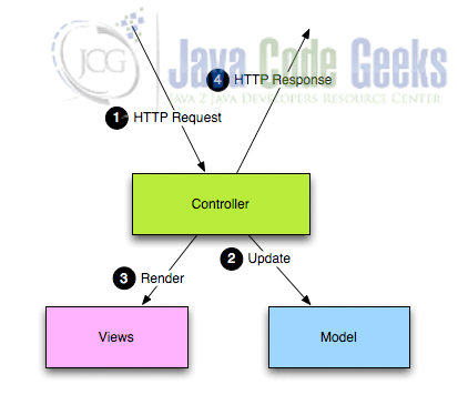 Scala Web Development