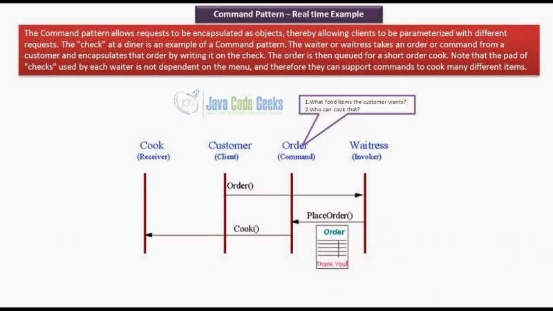 Java Command Design Pattern - Real World example