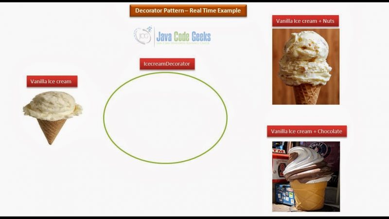 Java Decorator Design Pattern - Real World example