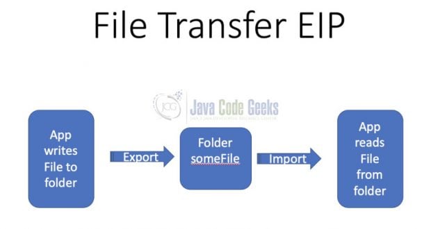 Apache Camel Sample Application Example - Java Code Geeks