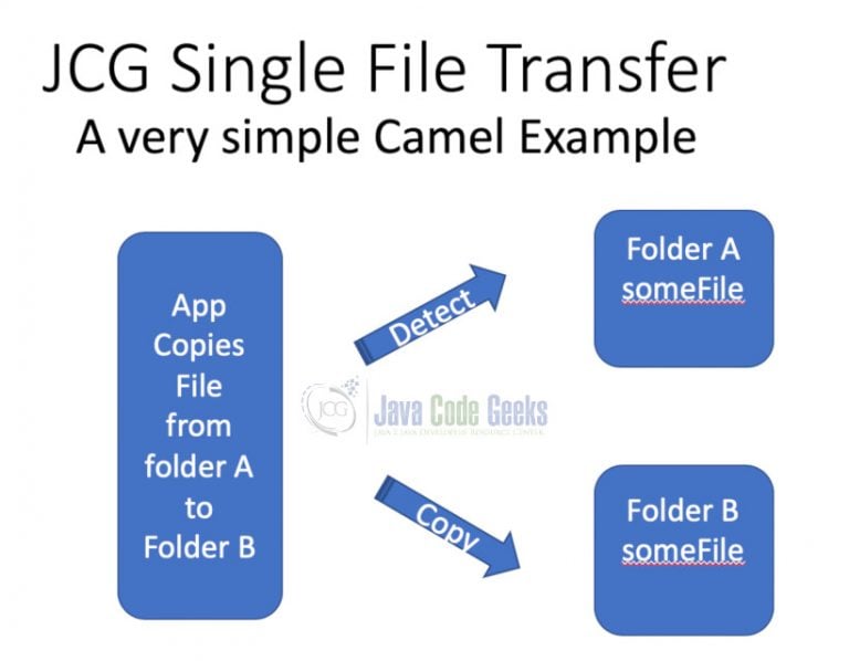 Apache Camel Sample Application Example Java Code Geeks