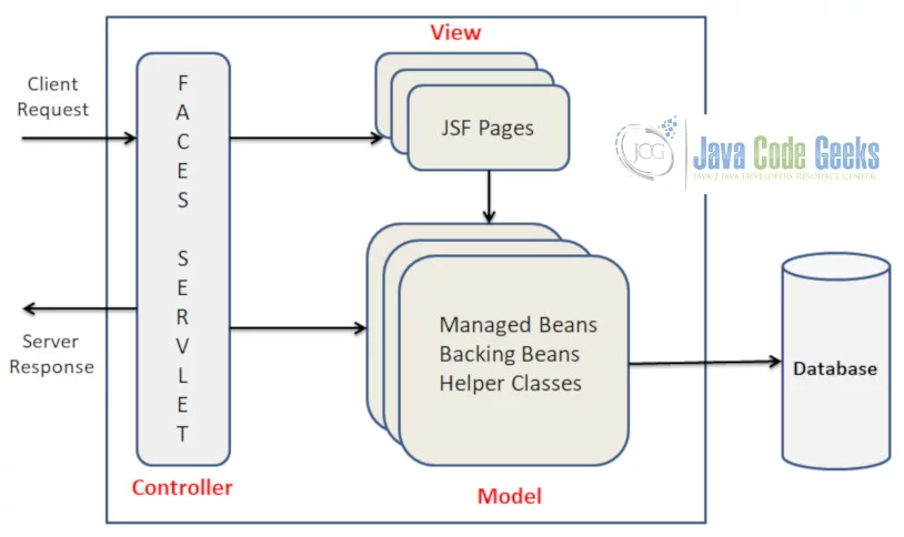 JSF Backing Bean Example - JavaServer Faces