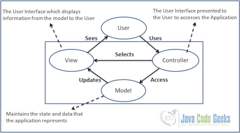 JSF Backing Bean Example - Model View Controller