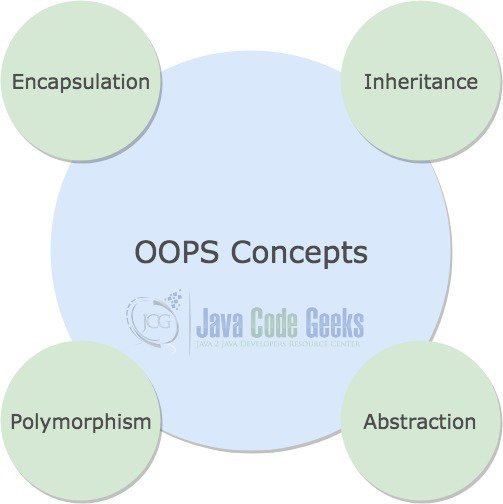 Java OOPS Concepts - OOPS Main Concepts