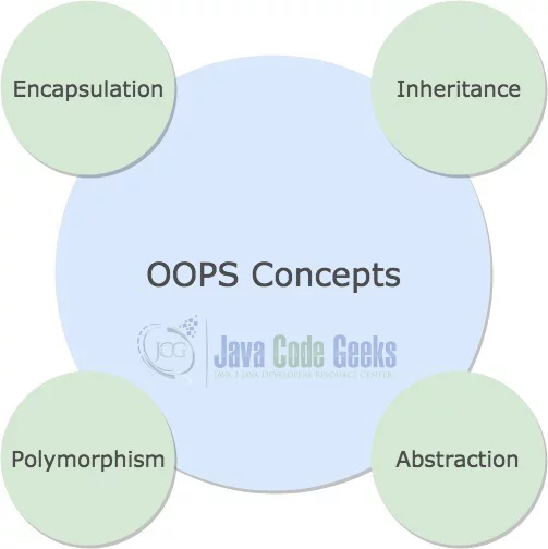 Java OOPS Concepts - OOPS Main Concepts