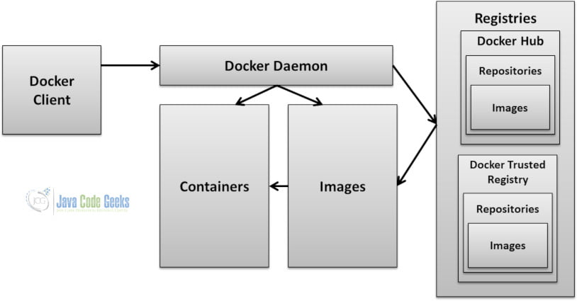 Docker Command Line - Docker Architecture