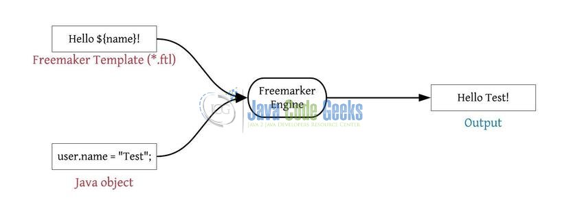 Spring Boot FreeMarker Configuration - Flowchart Diagram
