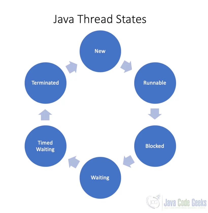 Java Thread - Thread States.