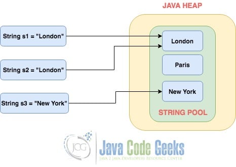 Immutable Class java - Java String Pool