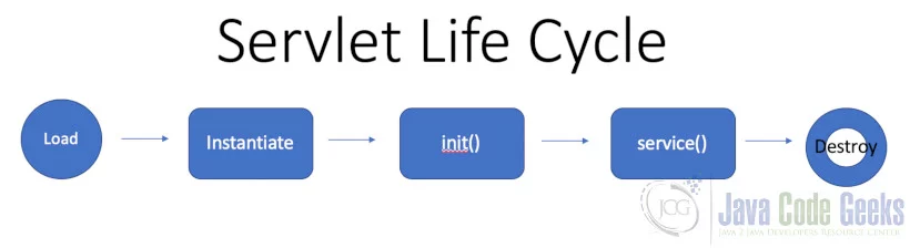 Java Servlet - Servlets