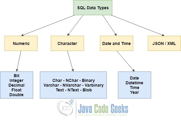 SQL Data Types