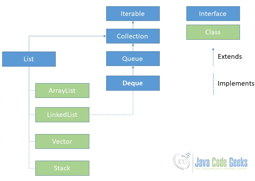 Java List - List Classes in Java Collection Hierarchy