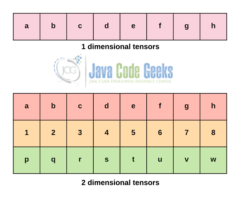 tensorflow python - Multi-dimensional