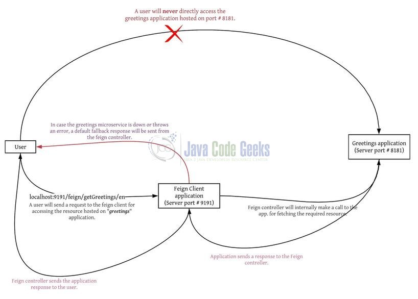 Spring Cloud Feign Client - Flowchart