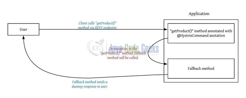 Spring Cloud Hystrix Circuit Example 