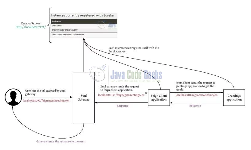 Spring Cloud Zuul Gateway - Flowchart