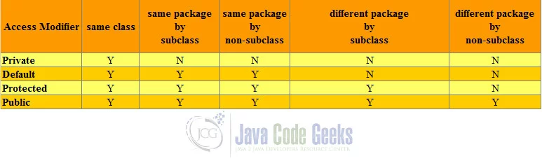 Access Modifiers in Java - Access Modifiers