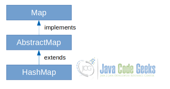 Hashmap Java - Hashmap in Collection hierarchy