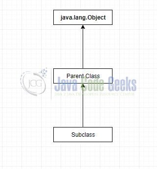 extends Java Keyword with Examples