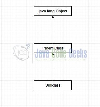 Java extends Keyword with Examples - TechVidvan