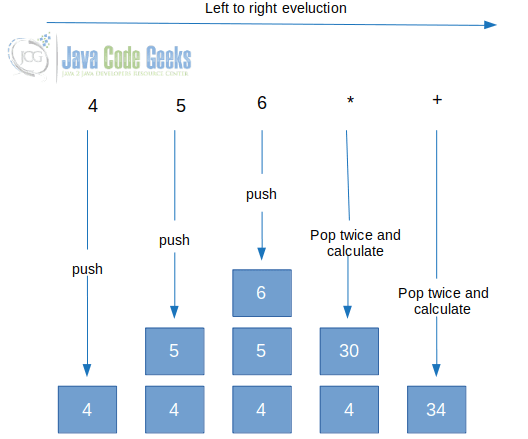 Java Stack - Evaluation of postfix expression using Stack