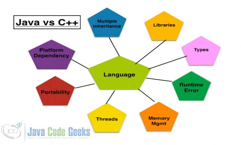 Java vs C++ : Important Differences - Examples Java Code Geeks - 2023
