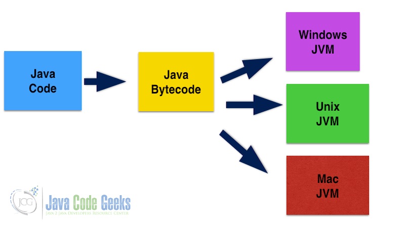 Java vs C++ - Java Portability