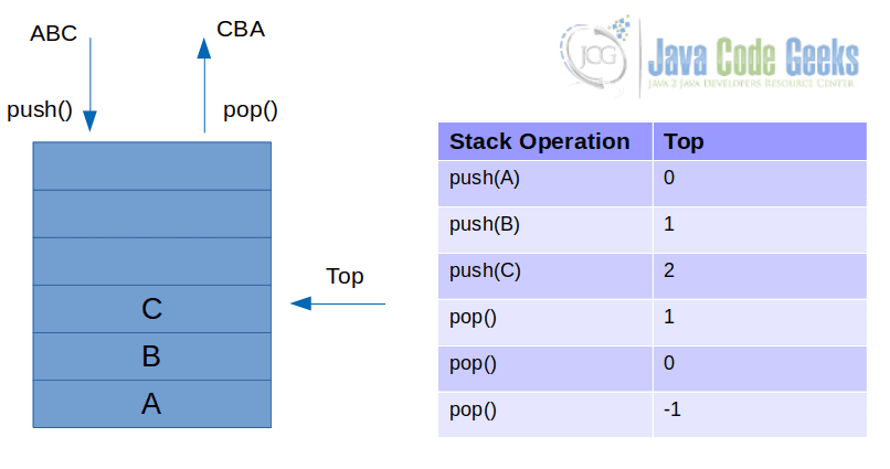 Java Stack - Stack Data Structure and stack operations