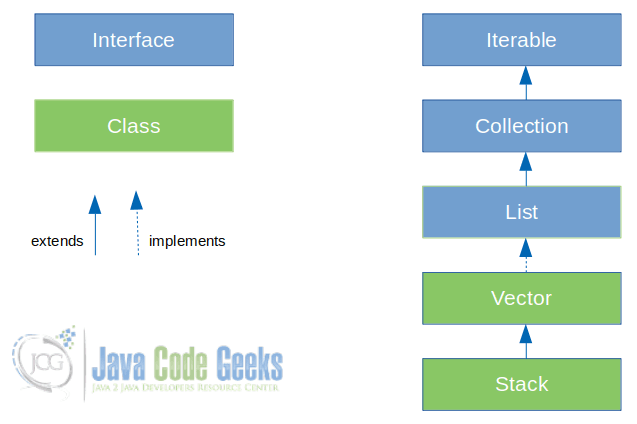 Java Stack - Stack in Collection class hierarchy
