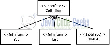 Java Set to List - JavaCollectionHierarchy