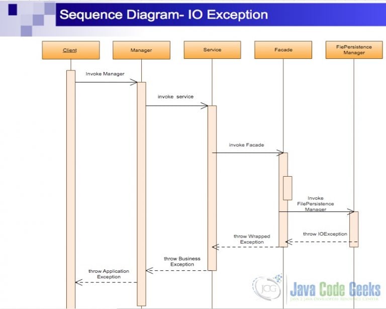 How to solve java.io.IOException - Examples Java Code Geeks - 2024