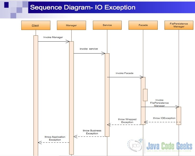 java.io.ioexception - Sequence Diagram
