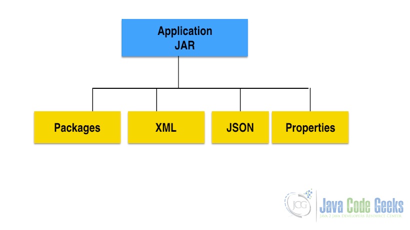 Difference Between Java and JavaScript - Java Archive