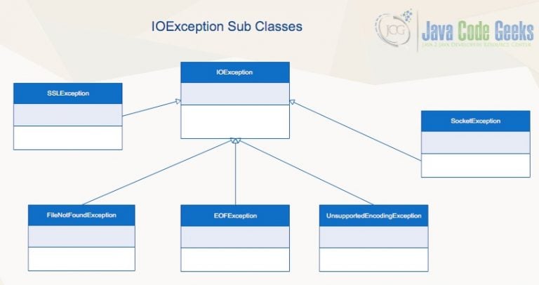 How To Solve Java Io IOException Examples Java Code Geeks