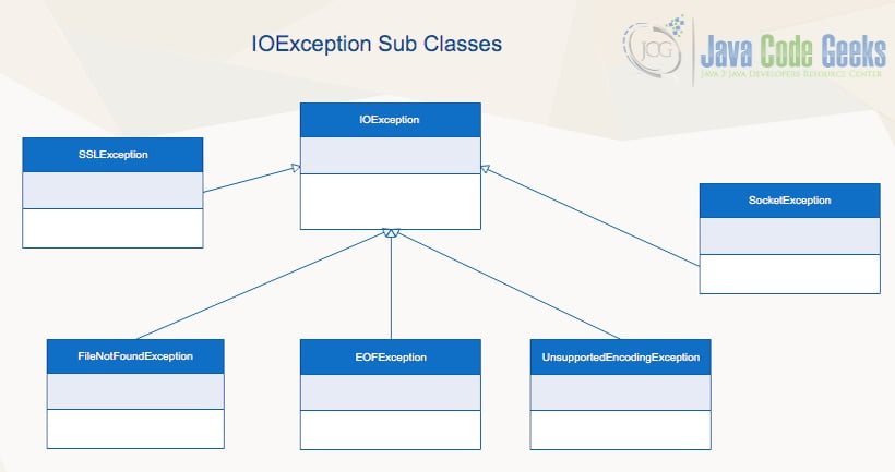 java.io.ioexception - IOException