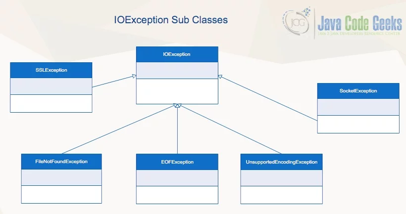 java.io.ioexception - IOException