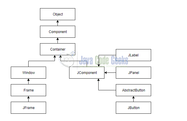 Java JFrame - Swing hierarchy to highlight JFrame, JPanel, JLabel and JButton 