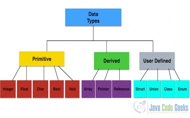 Java vs C++ : Important Differences - Examples Java Code Geeks - 2023