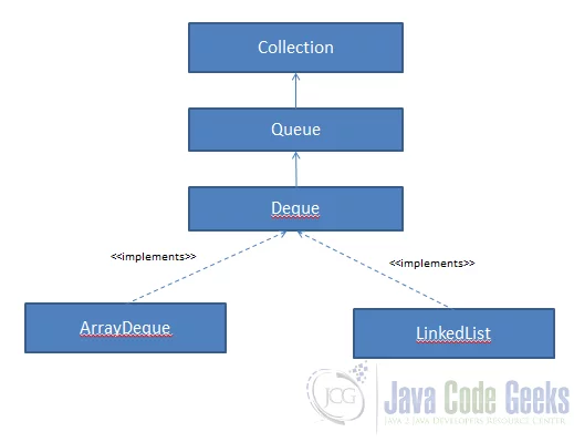Deque Java - Deque hierarchy