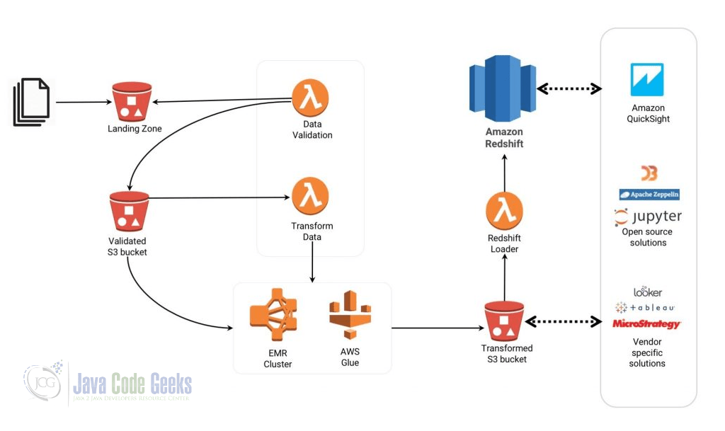 AWS Lambda Best Practices - Event-Driven workflow diagram