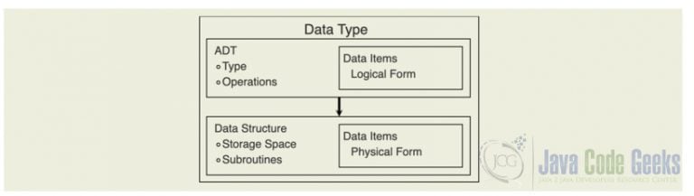 ADT Java Tutorial - Java Code Geeks