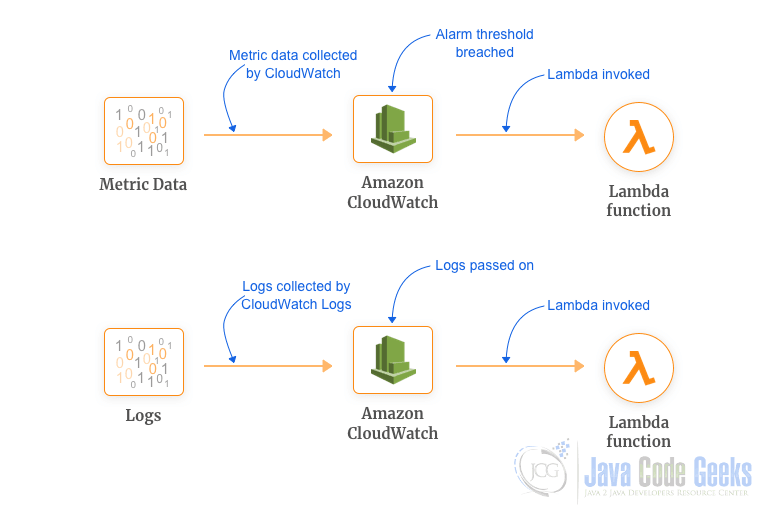 AWS Lambda Best Practices - General scenarios