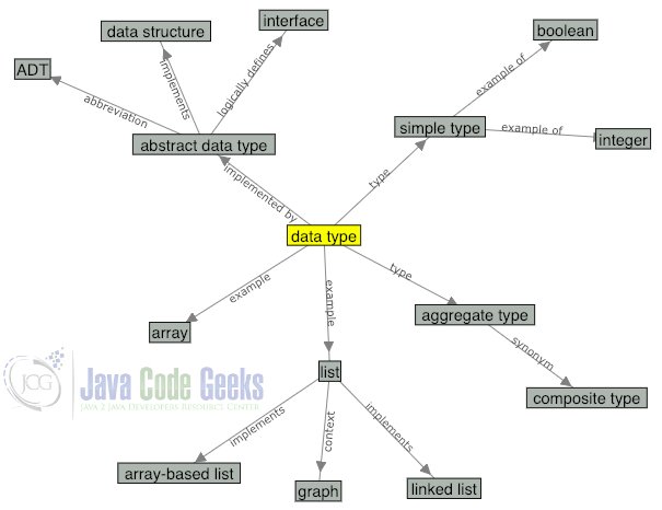 ADT Java - Abstract Data Type Concept Diagram