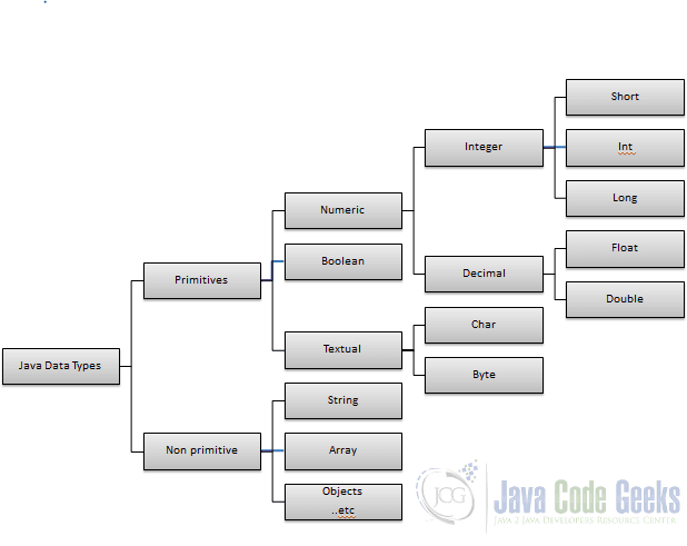 Java Primitive Data Types Chart