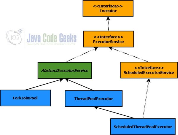 Java Threads - Executor Framework Class Diagram