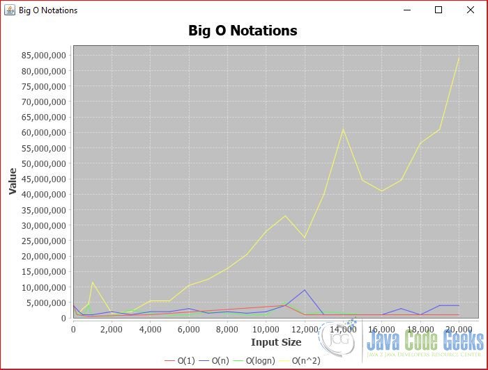 Big O Notation Java